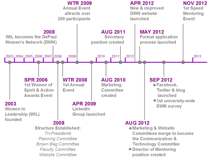 DWN Timeline: 2003-2013